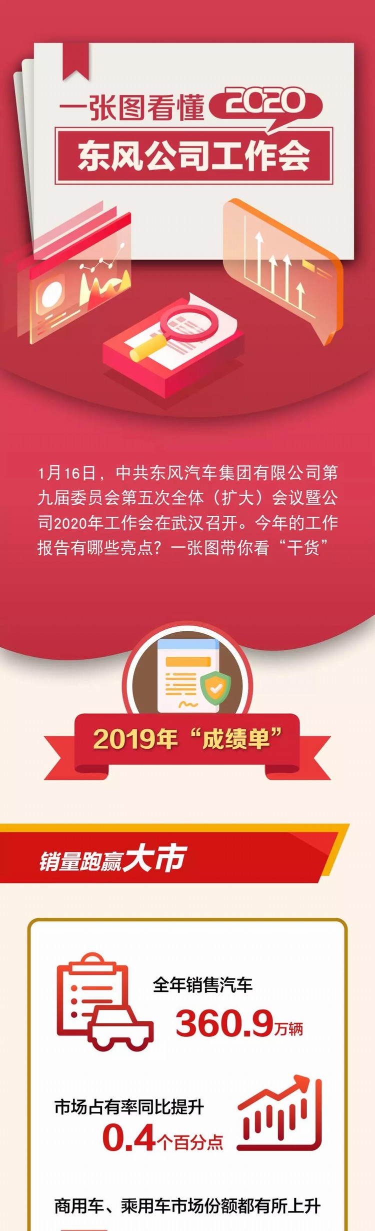 一張圖看懂東風公司2020年工作會