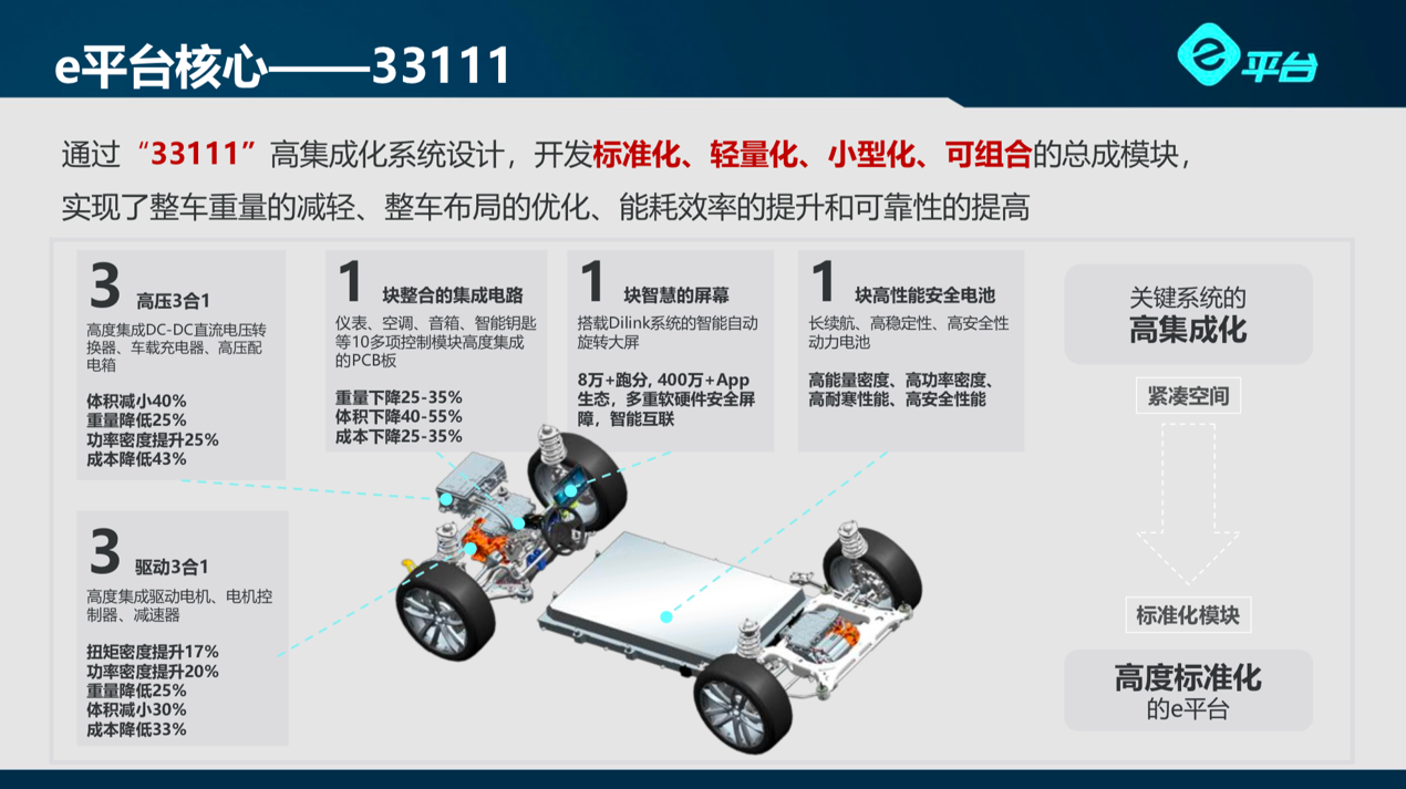 e平臺，純電動汽車發(fā)展的重要推動力