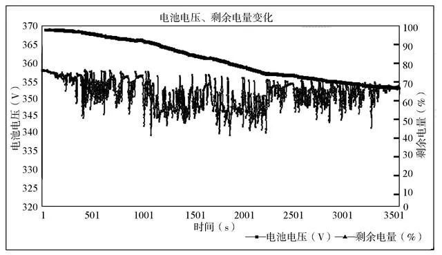 研究國內某公司電動汽車的鋰離子電池組