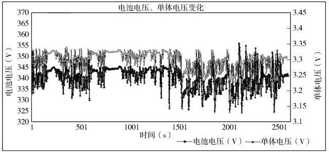 研究國內某公司電動汽車的鋰離子電池組