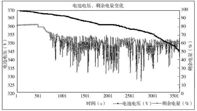 研究國內某公司電動汽車的鋰離子電池組