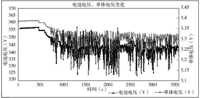 研究國內某公司電動汽車的鋰離子電池組
