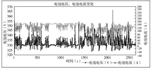 研究國內某公司電動汽車的鋰離子電池組