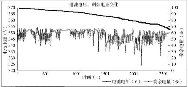 研究國內某公司電動汽車的鋰離子電池組