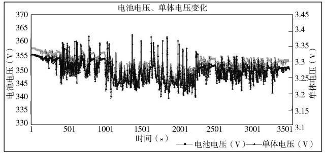 研究國內某公司電動汽車的鋰離子電池組