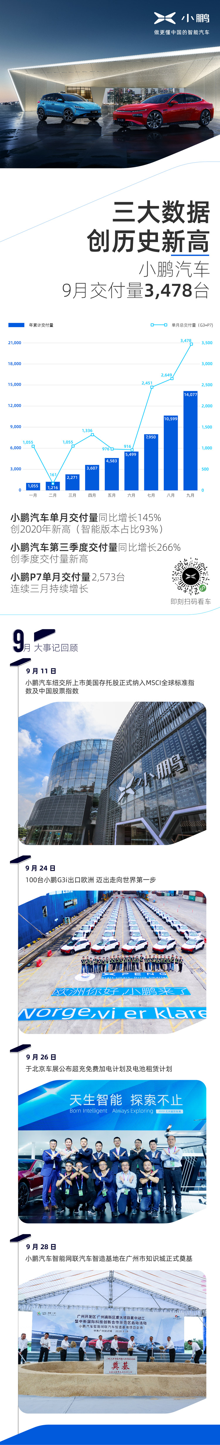 三大數據創歷史新高 小鵬汽車九月交付量3,478臺 同比增長145%