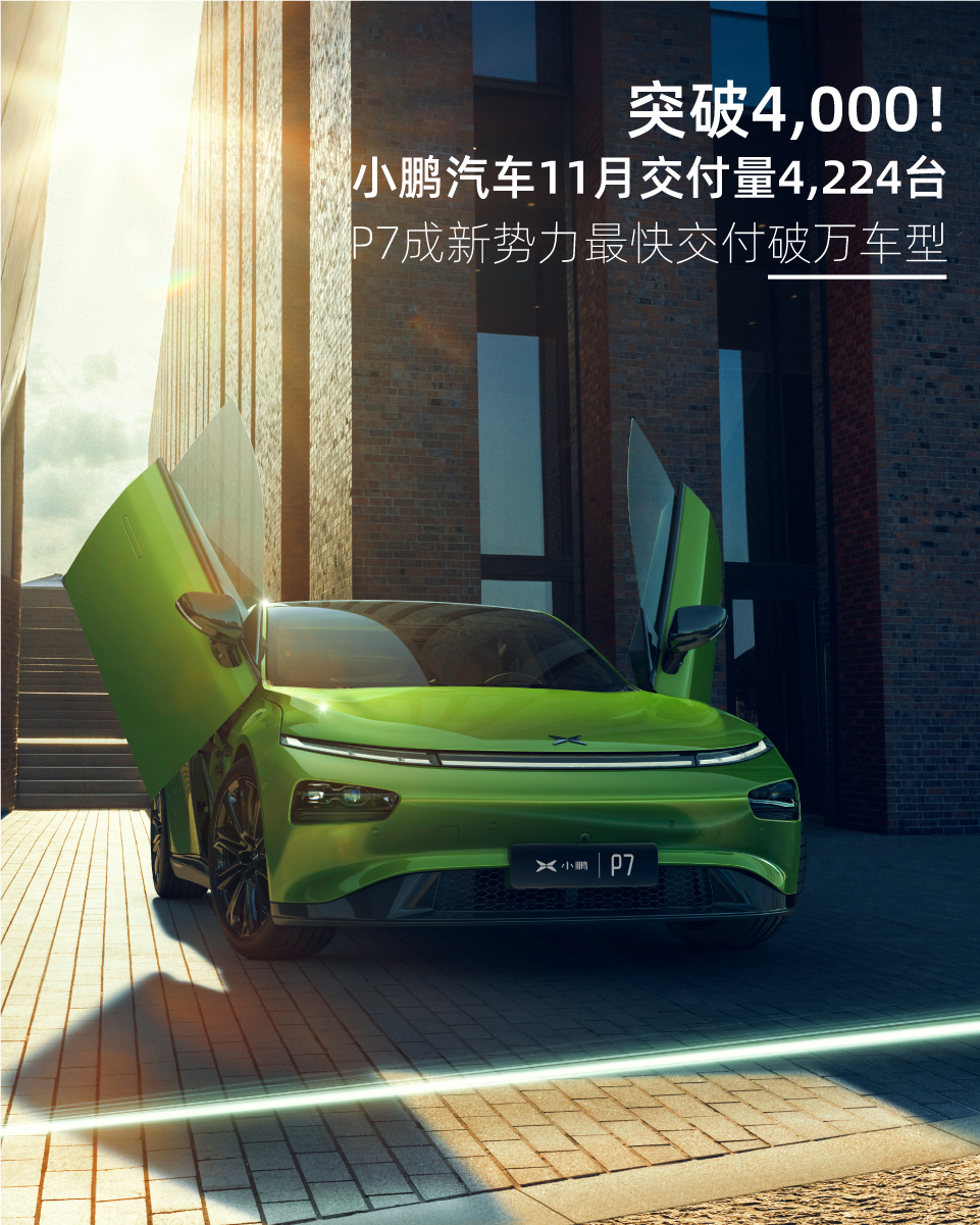 小鵬汽車11月交付量4,224臺 P7成新勢力最快交付破萬車型
