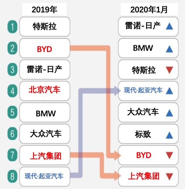 現(xiàn)代·起亞的電動車，如何突然躍升全球第四？僅次特斯拉、寶馬