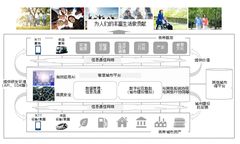 NTT與豐田汽車就業(yè)務(wù)資本合作達(dá)成協(xié)議