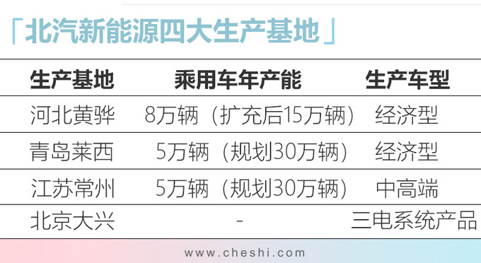北汽新能源年產(chǎn)能大幅提升38.8%將生產(chǎn)EU系列