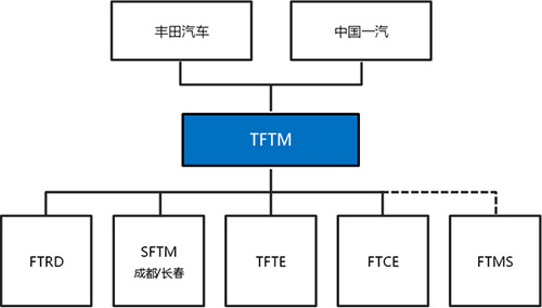 豐田汽車公司與中國(guó)第一汽車集團(tuán)有限公司 將重組合資公司管理體制 以促進(jìn)在中國(guó)的持續(xù)性成長(zhǎng)