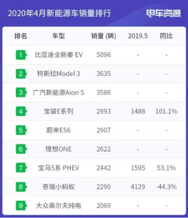 這是人們需要的純電動汽車據(jù)估計將有6萬輛汽車行駛305公里每公里6美分