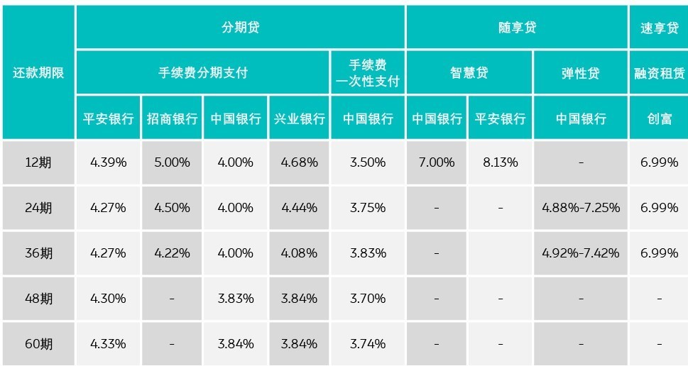 7月限時優惠購車方式