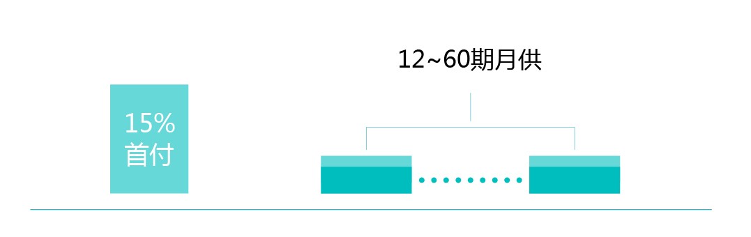 7月限時優惠購車方式