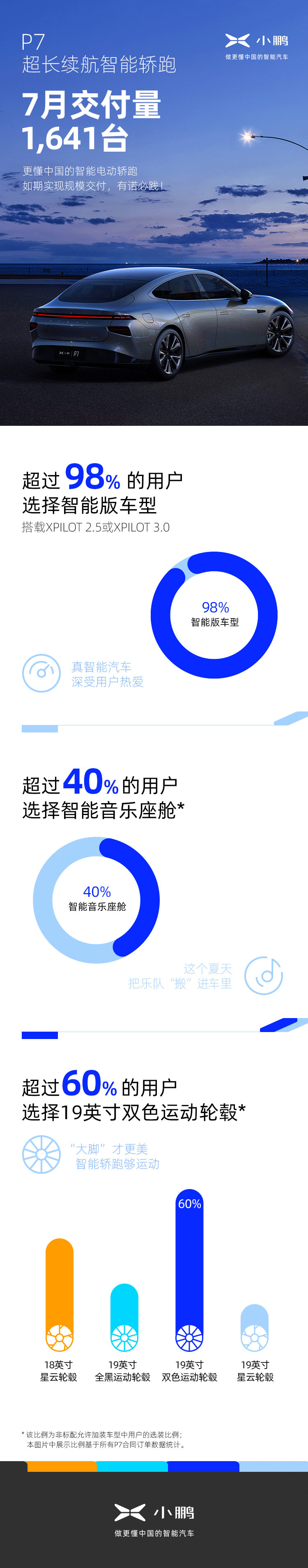P7七月交付1,641臺 小鵬汽車有諾必踐 如期實現規模交付