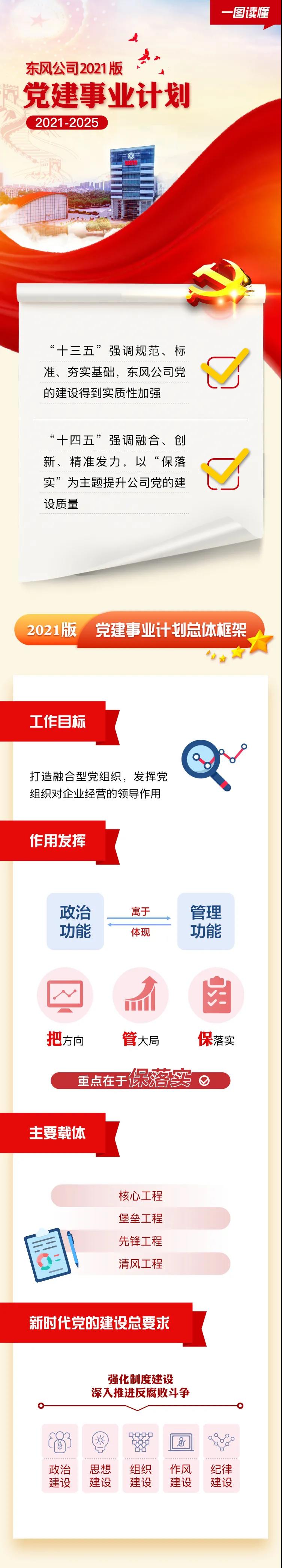 圖解東風公司2021版黨建事業(yè)計劃