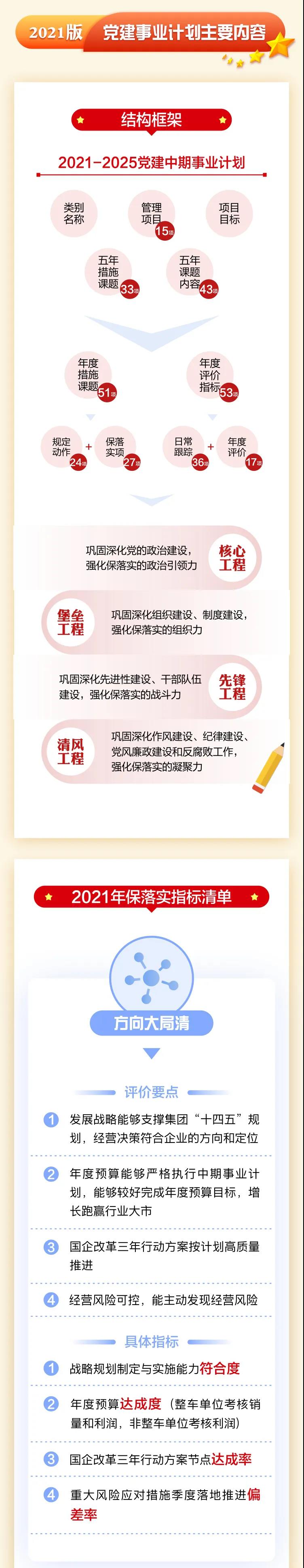 圖解東風公司2021版黨建事業(yè)計劃