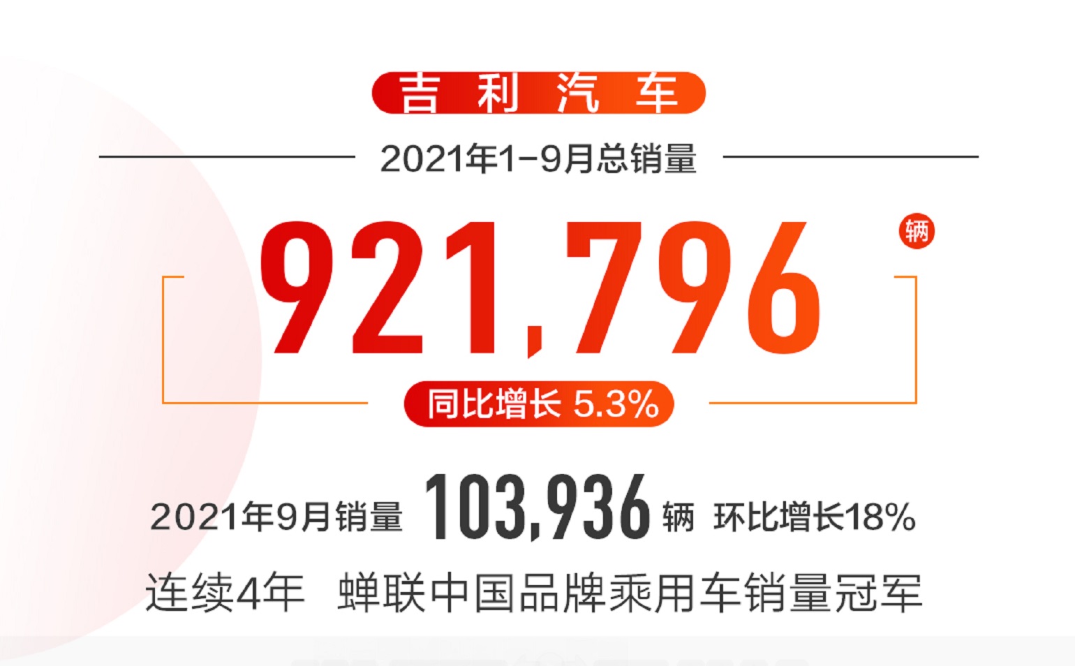 吉利汽車9月銷量103936輛 中國(guó)星持續(xù)熱銷