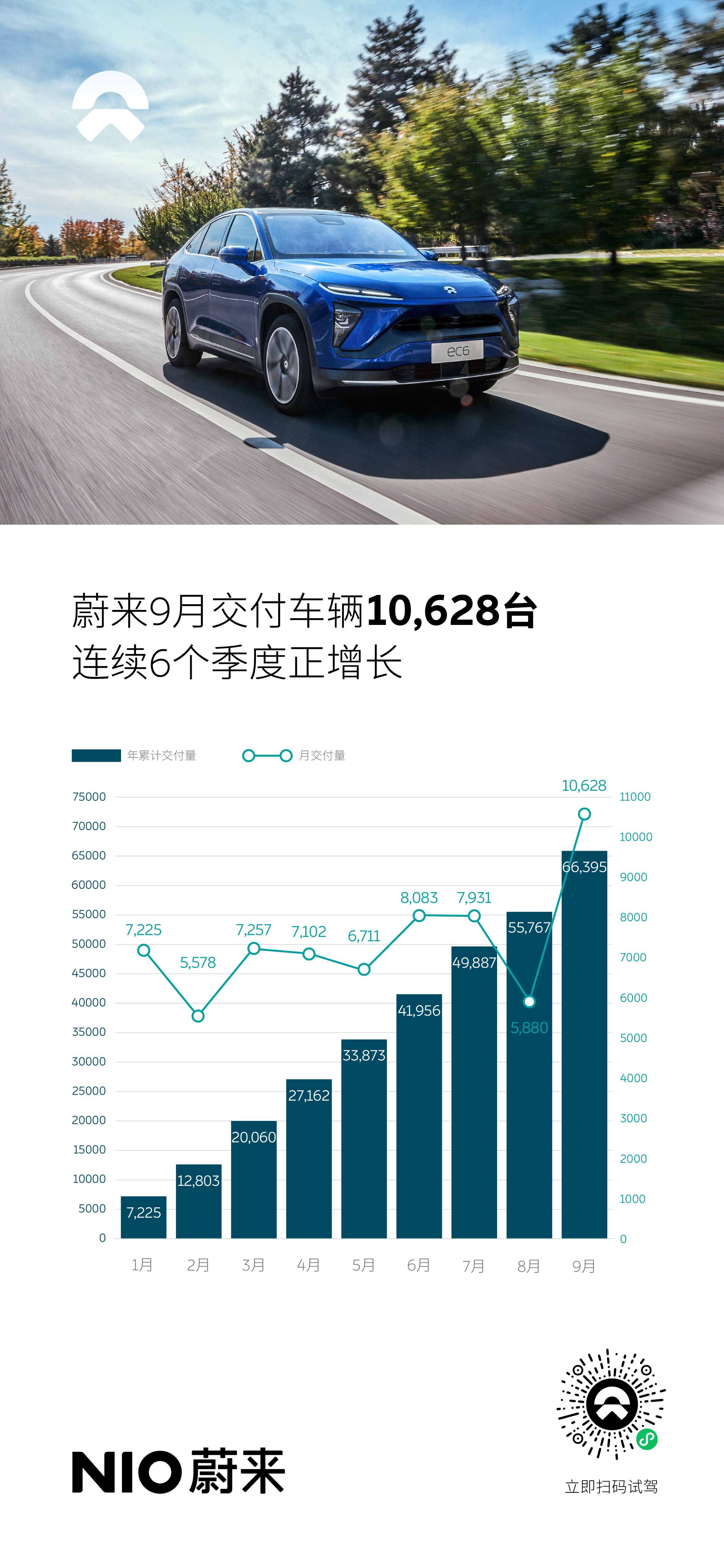 蔚來9月交付10,628臺(tái)，連續(xù)6個(gè)季度正增長(zhǎng)