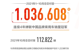 吉利汽車1-10月總銷量超103萬輛，連續5年銷量超百萬輛