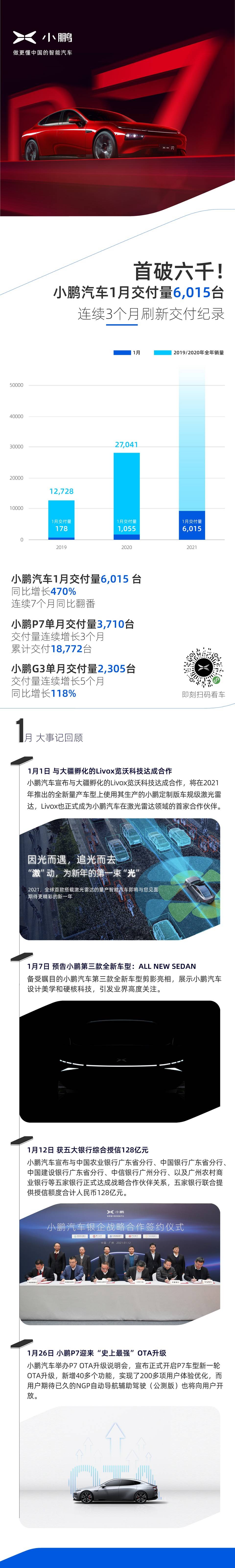 首破六千！小鵬汽車1月交付量6,015臺 連續3個月刷新交付記錄
