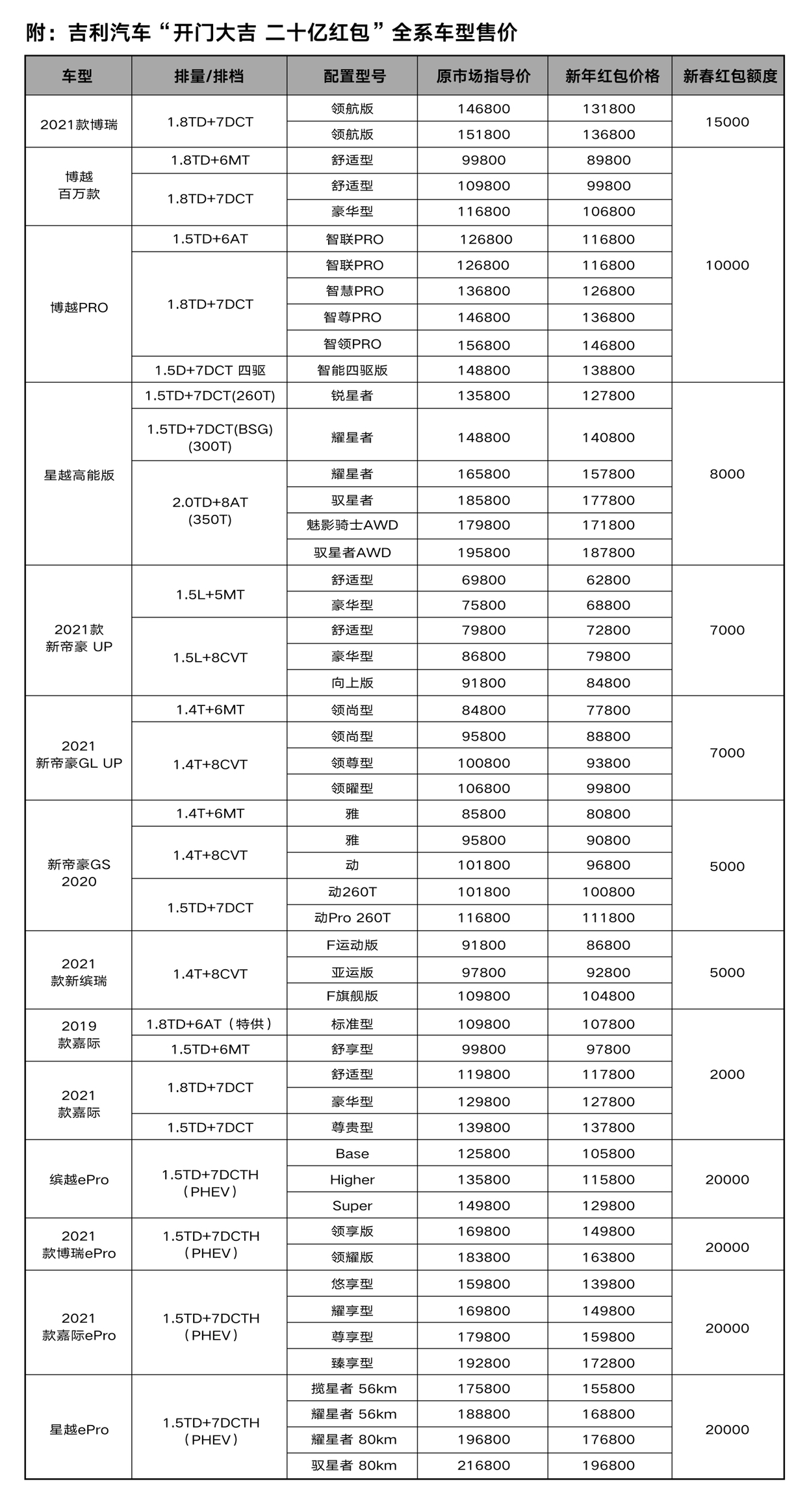 牛年開(kāi)門迎吉利 購(gòu)車最高省2萬(wàn) 吉利汽車開(kāi)年20億紅包普惠用戶