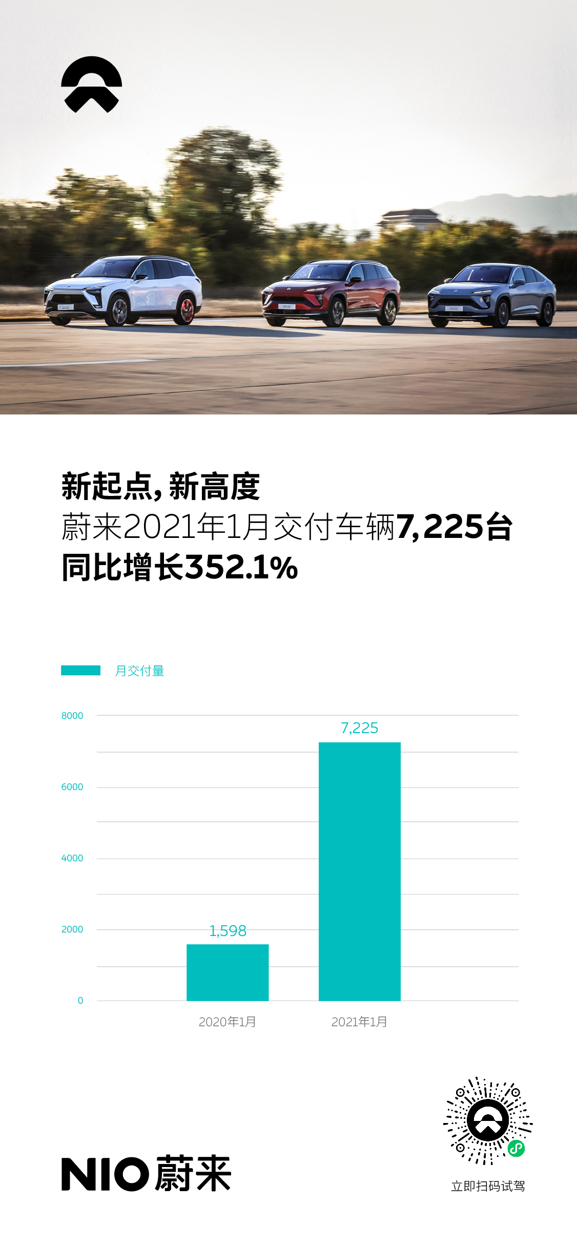 蔚來一月銷量同比勁增352.1% 交付7225輛創歷史新高