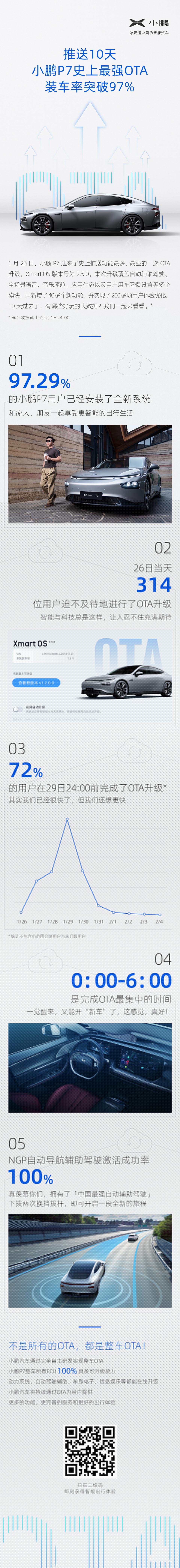 發(fā)布10天 小鵬P7最強(qiáng)OTA裝車率突破97%