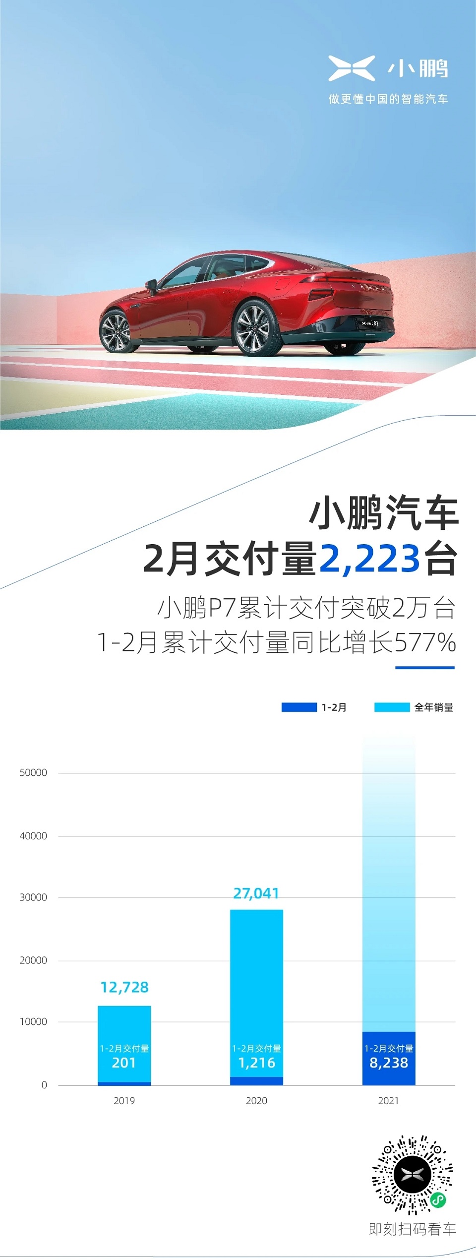 小鵬汽車公布2月交付量，1-2月累計(jì)交付量同比增長577%