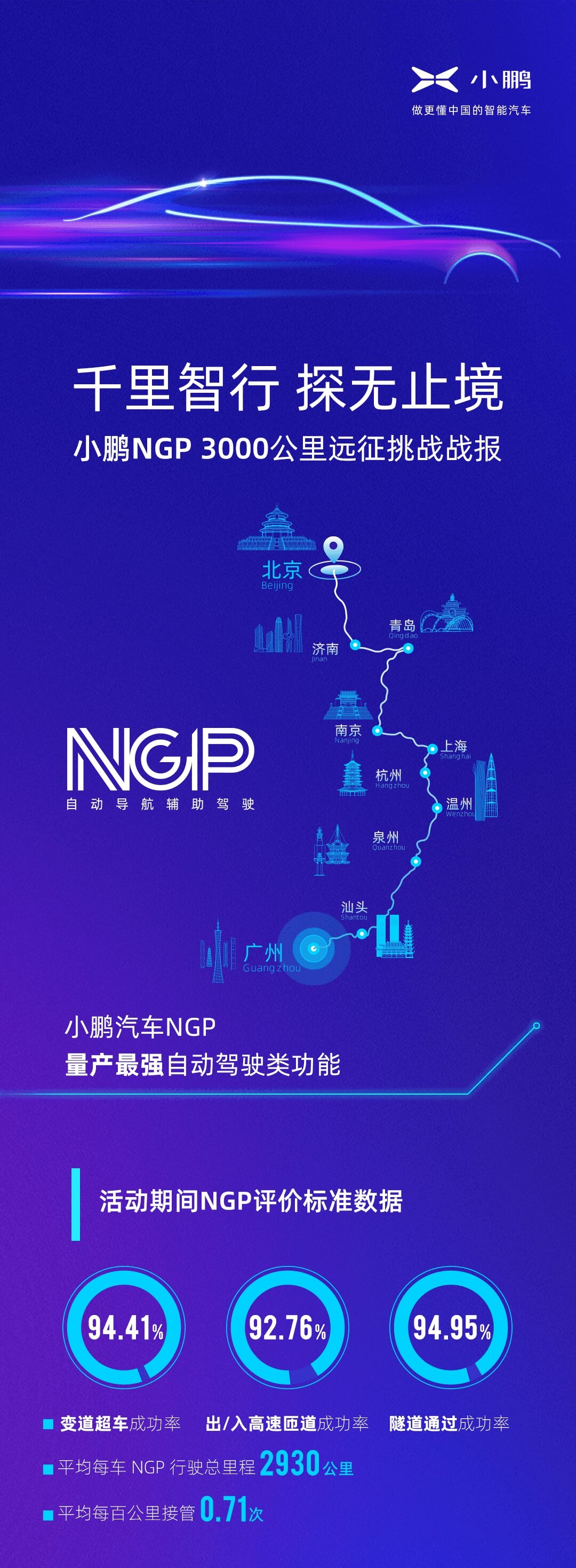 量產見真章：小鵬NGP 3000公里遠征挑戰數據揭曉，用實際體驗為最強量產自動駕駛類功能證言