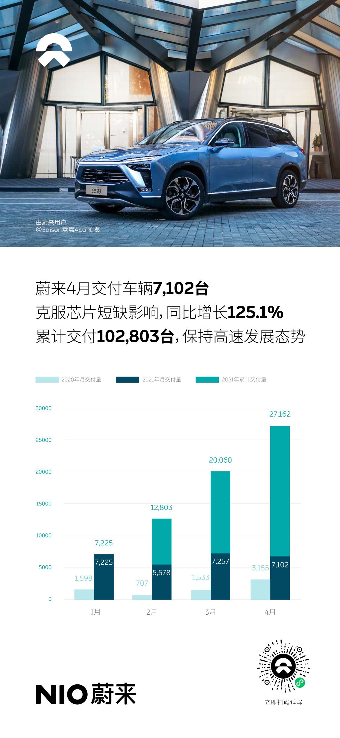 蔚來4月交付7102臺，累計交付量達102803臺