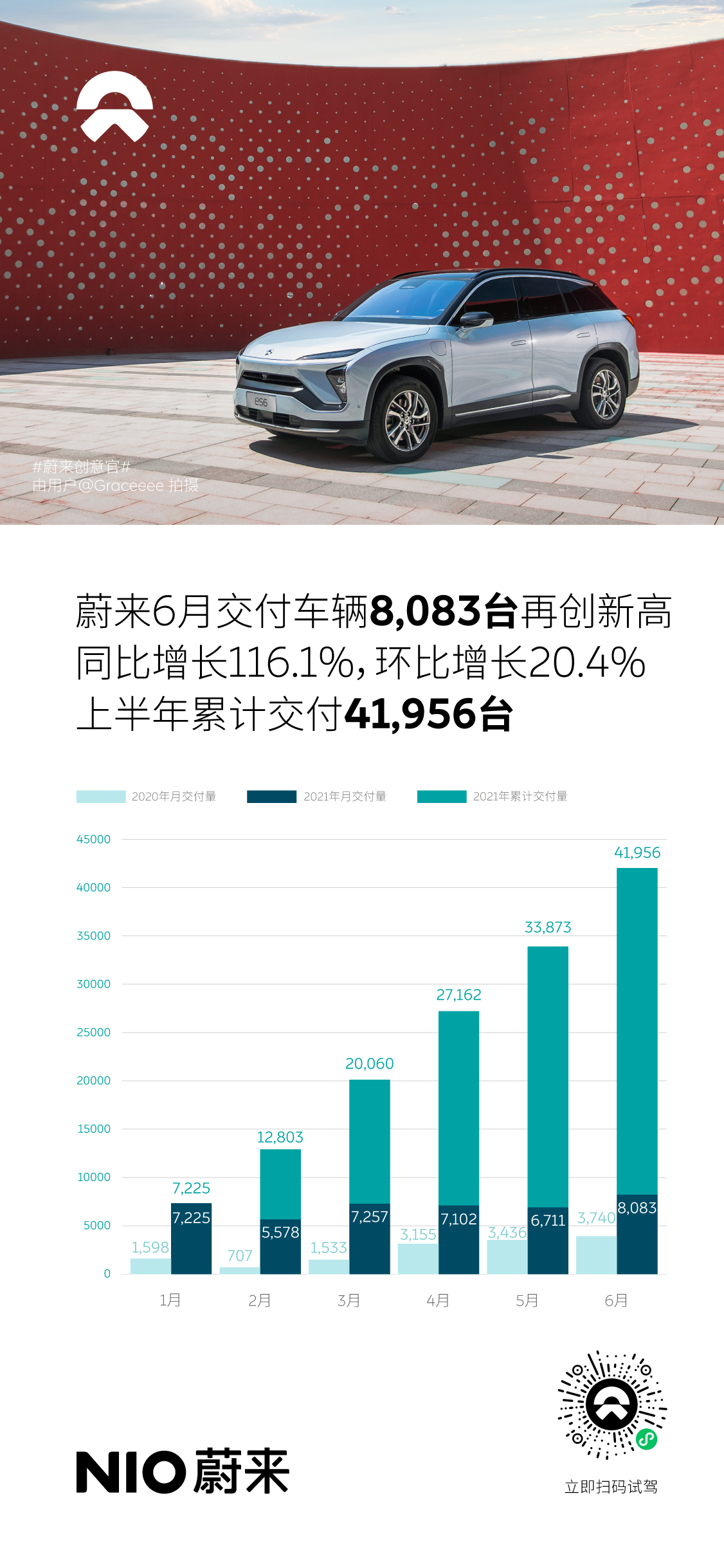 蔚來6月交付8083臺創(chuàng)新高 連續(xù)5個季度正增長