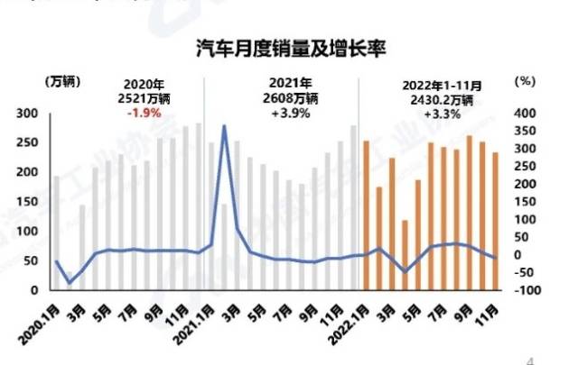 汽車產(chǎn)銷同比下滑，11月新能源汽車市占率達(dá)33.8%