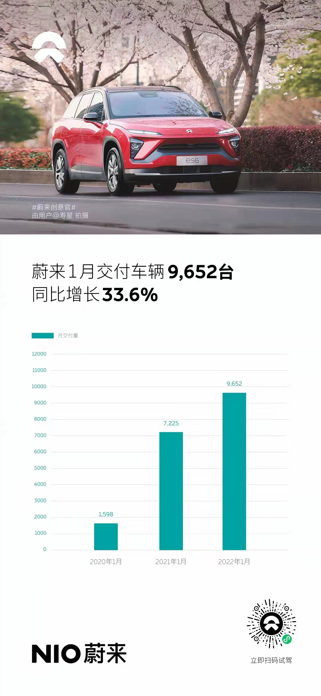 蔚來1月交付新車9,652臺(tái)，同比增長33.6%