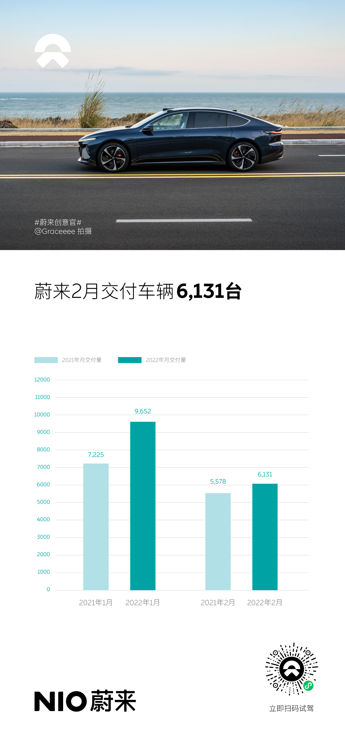 蔚來2月交付新車6,131臺，ET7 3月28日開啟交付