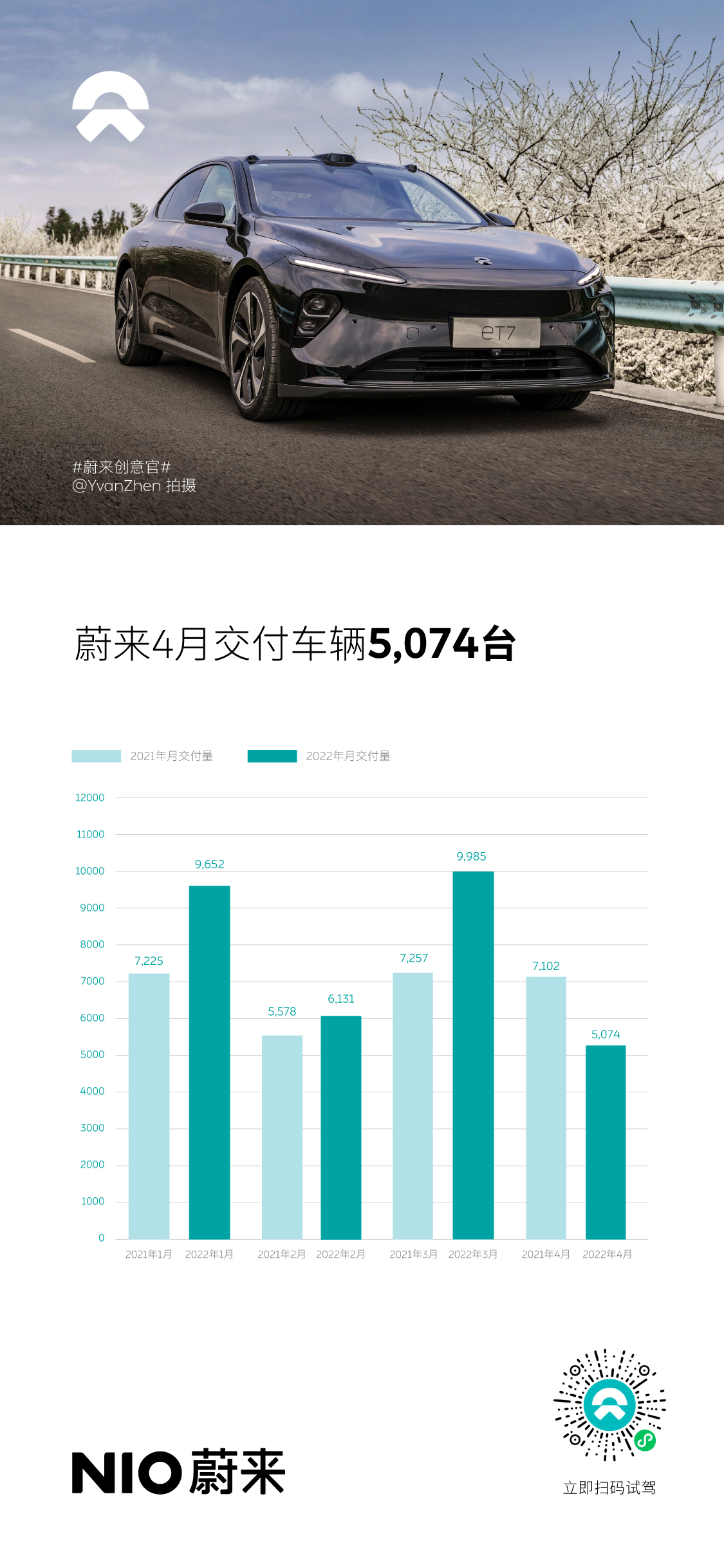 蔚來4月交付新車5,074臺(tái)