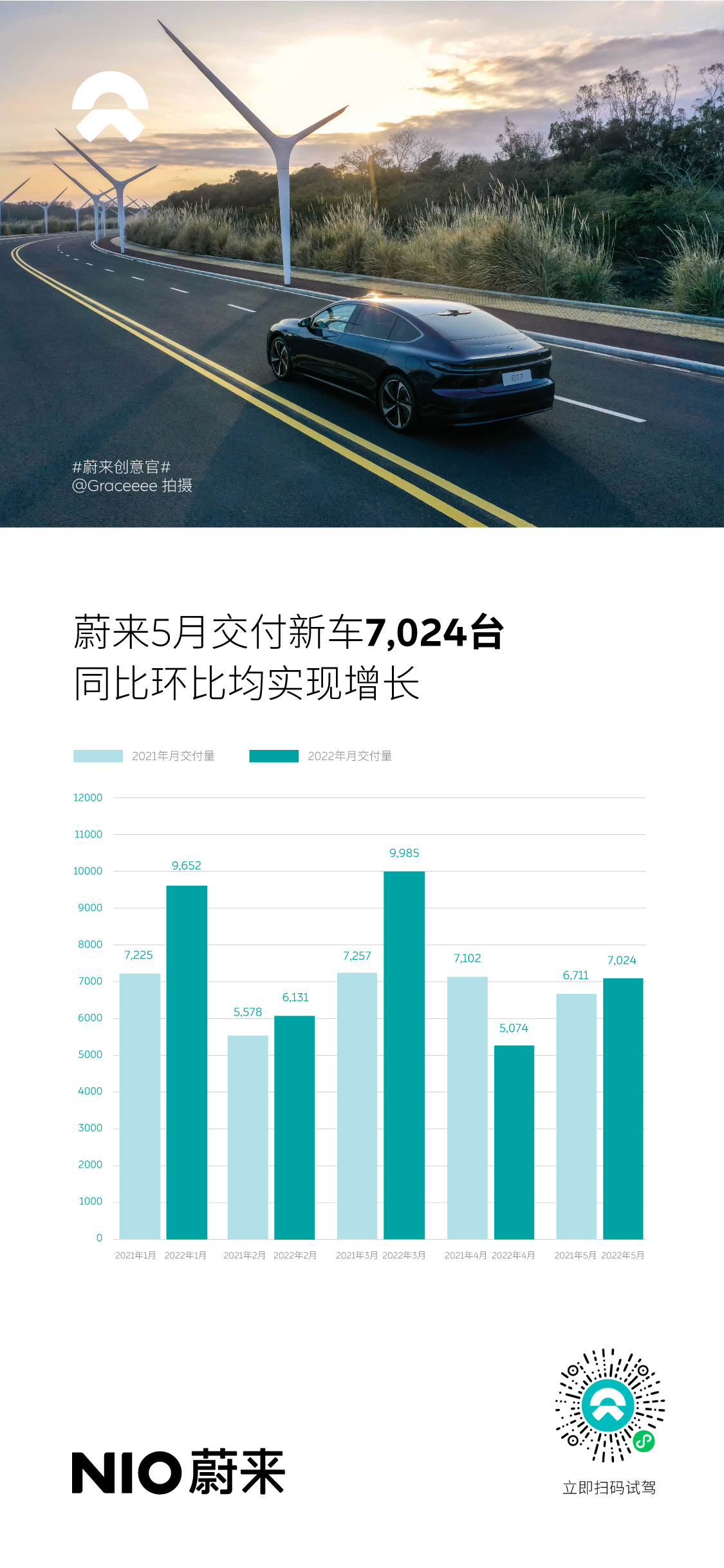 蔚來5月交付新車7,024臺，同比環比雙增長