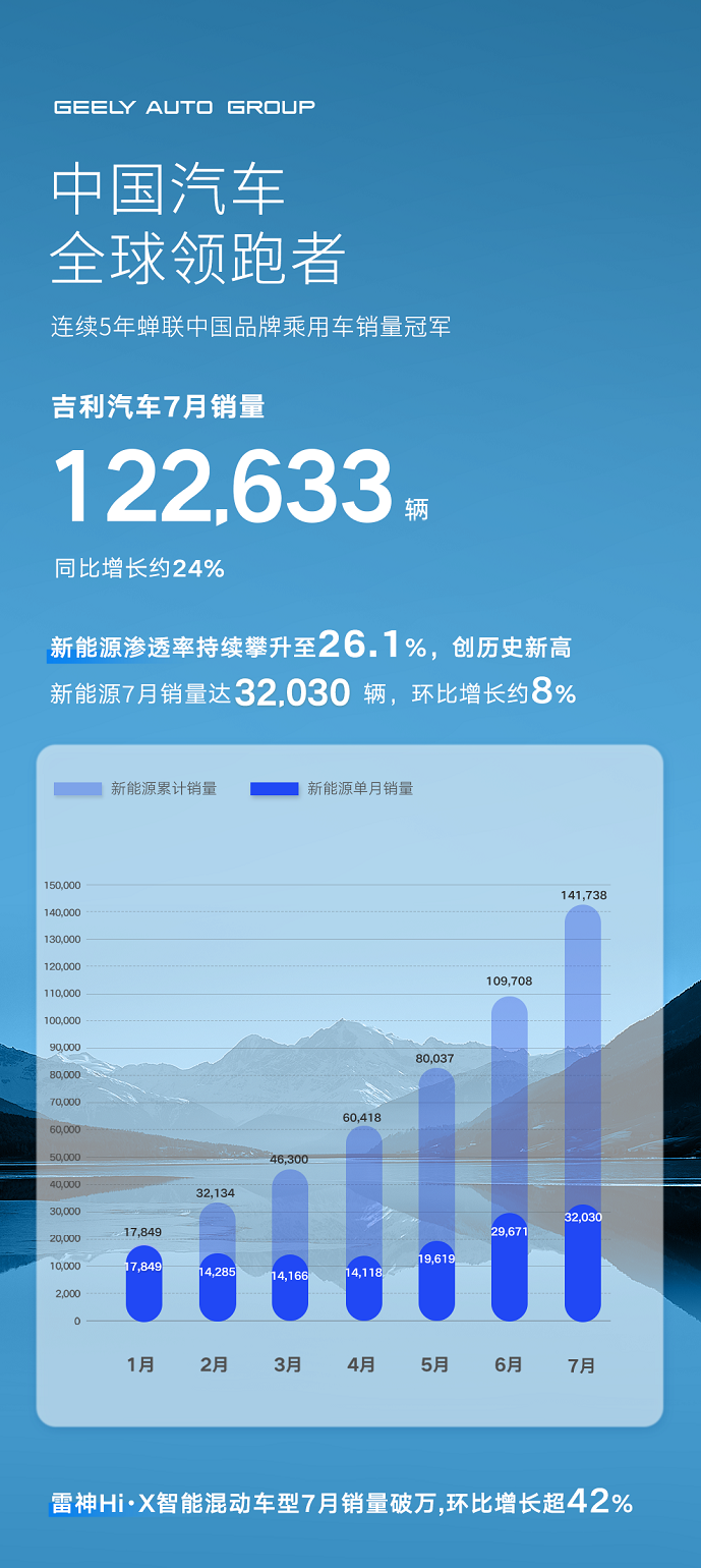 環比增長24%！ 吉利汽車7月銷量122633輛 新能源、中國星占比再創新高