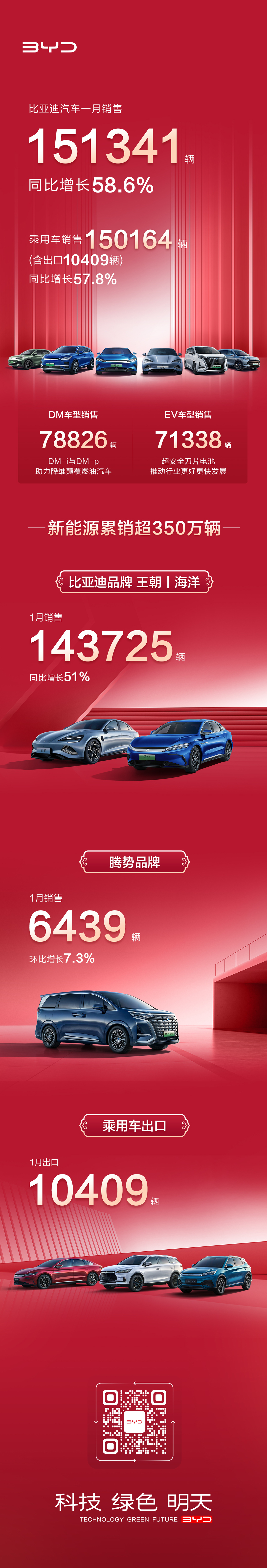 比亞迪汽車1月銷售151341輛，同比增長58.6%