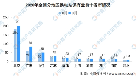 工信部鼓勵支持電動汽車換電模式發(fā)展2020年換電模式現(xiàn)狀及前景分析（圖）