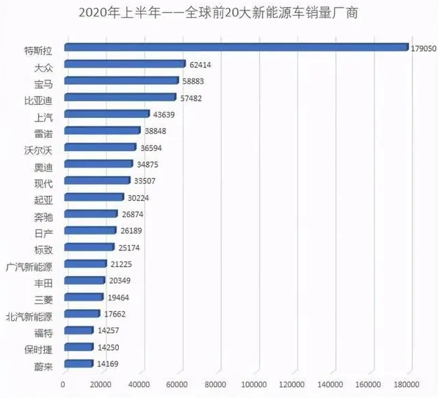 特斯拉再降價，20萬都不會是最低價，國內(nèi)車企能彎道超車嗎？