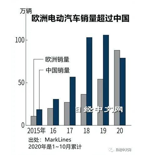 日媒：最多可獲1.2萬歐元補貼，歐洲前10月電動汽車銷量超中國
