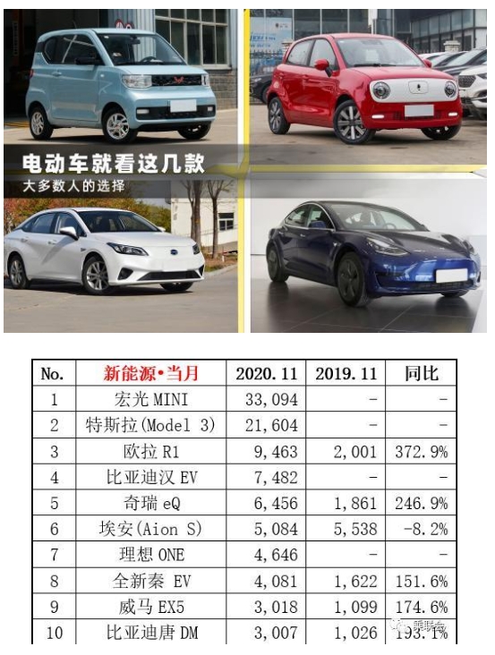 電動車不知道怎么買？看看大多數人的選擇，低端五菱，高端特斯拉