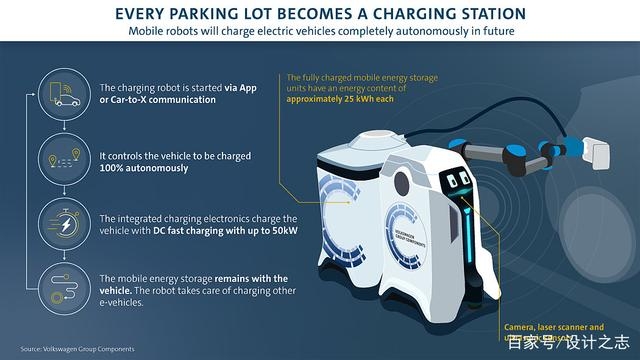 大眾汽車的最新汽車充電機(jī)器人讓您的電動(dòng)汽車充電更容易！