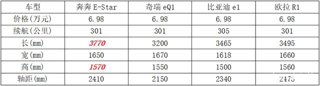 7萬元購買上下班代步電動汽車選誰？