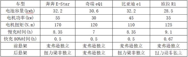 7萬元購買上下班代步電動汽車選誰？