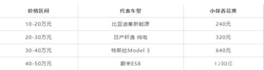 網(wǎng)友曬特斯拉MODELS保養(yǎng)142元其他電動汽車保養(yǎng)也這么便宜