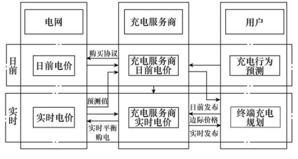 電動汽車充電服務(wù)商充電引導(dǎo)及定價的新方法
