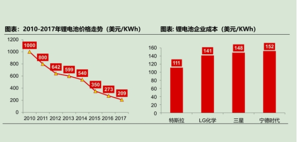 從技術(shù)和供應(yīng)鏈角度解析特斯拉電動(dòng)汽車為什如此火爆！