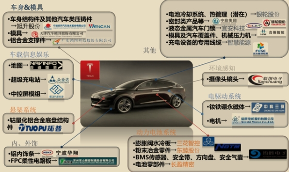 從技術(shù)和供應(yīng)鏈角度解析特斯拉電動(dòng)汽車為什如此火爆！
